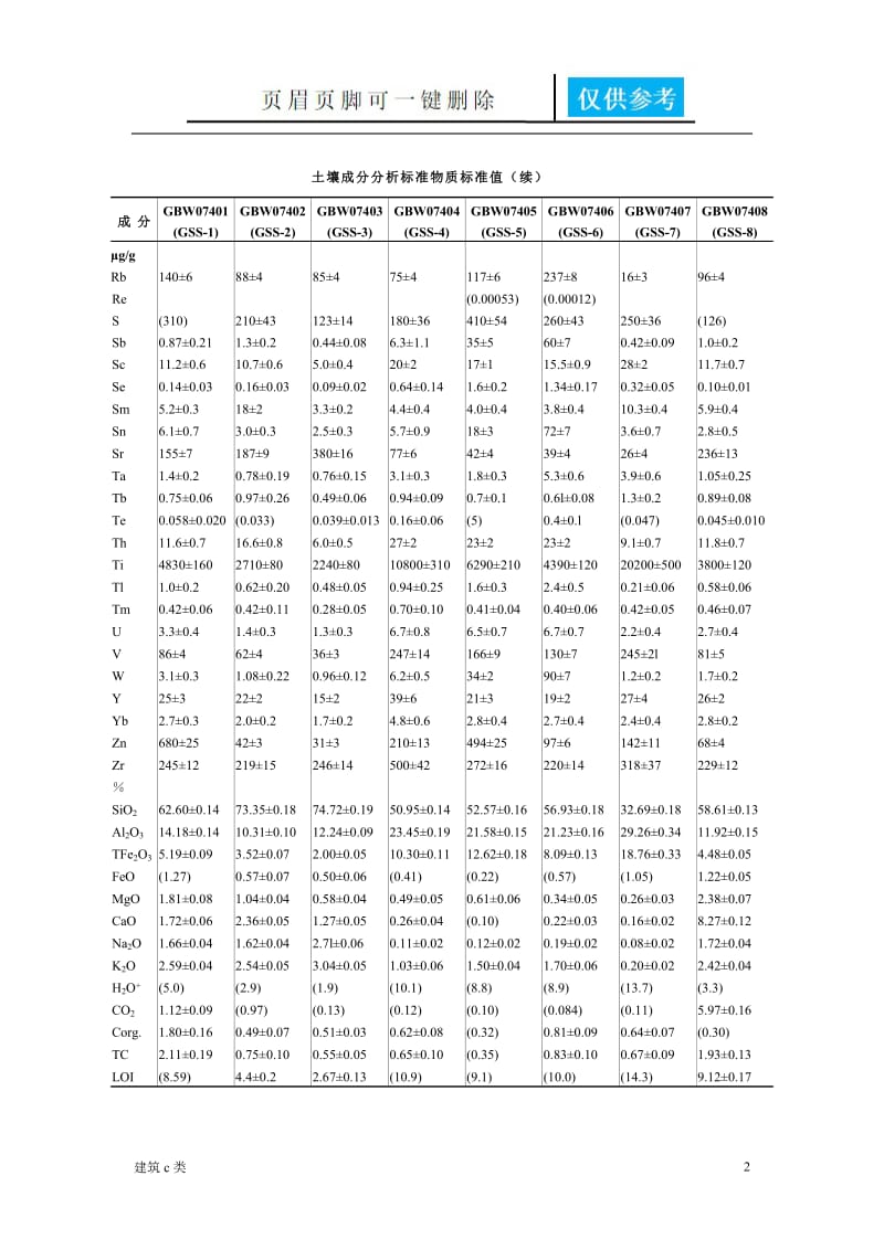 土壤标准样品标准值GSS1-16,17-22[优良建筑].doc_第2页