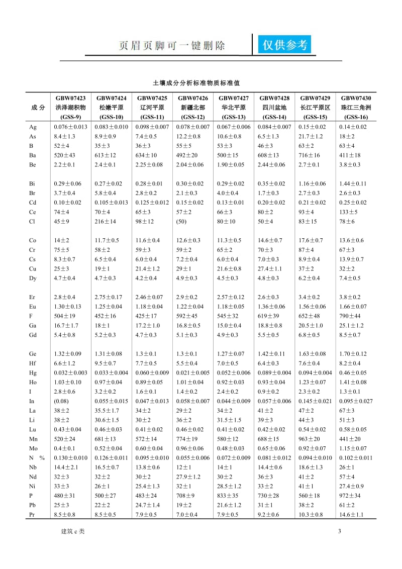 土壤标准样品标准值GSS1-16,17-22[优良建筑].doc_第3页