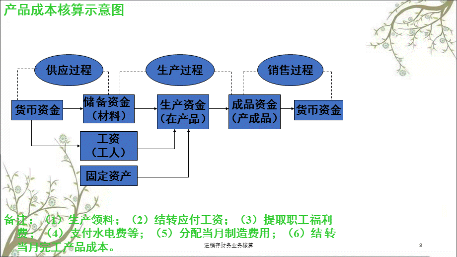 进销存财务业务核算课件.ppt_第3页