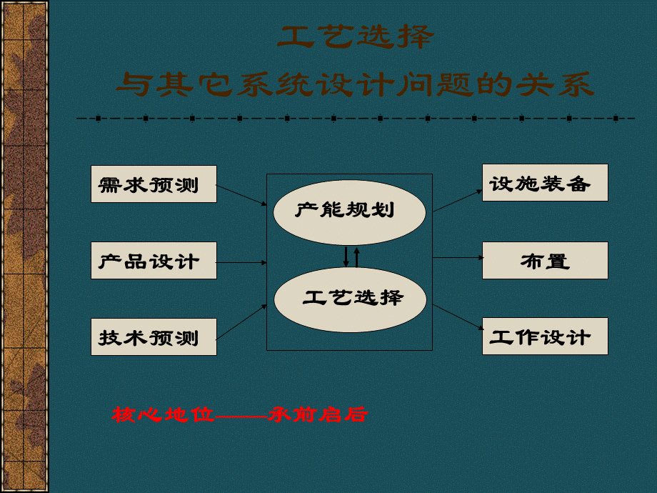 03—工艺选择和设施布置ppt课件.ppt_第2页