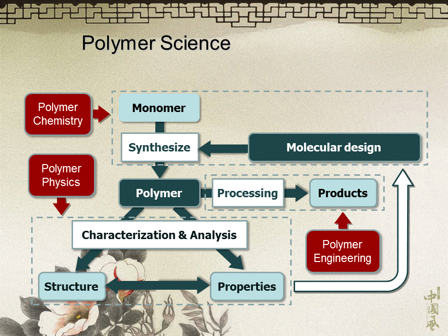 01-高分子科学导论-高分子的合成1ppt课件.ppt_第2页