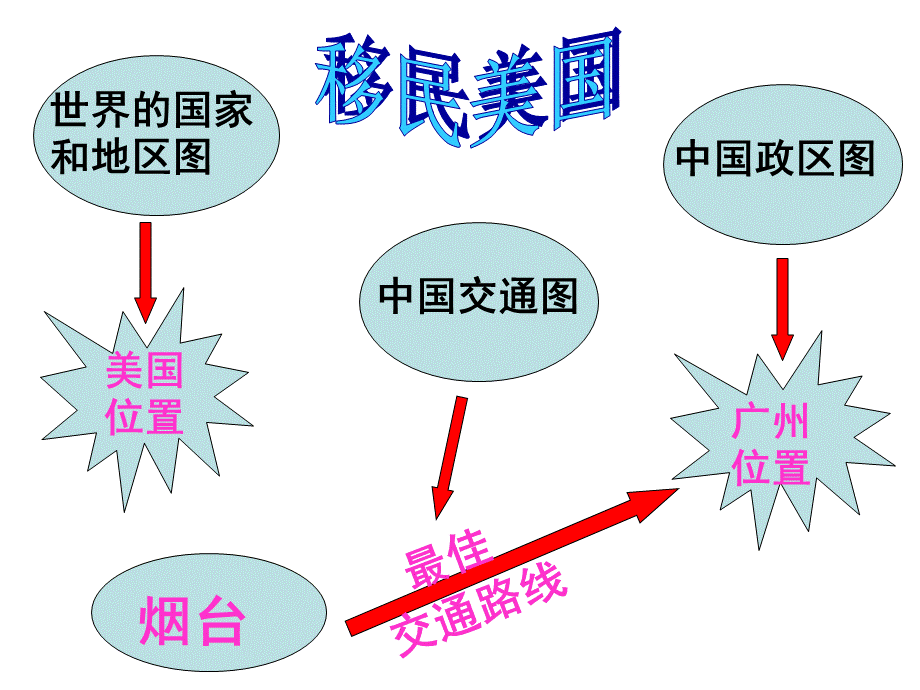 鲁教版五四制六年级地理上第一章学习与探究---学用交通地图教学课件 .ppt_第3页