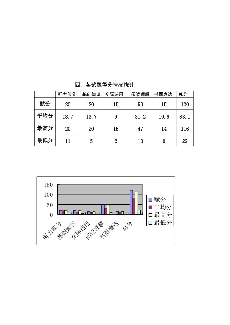 对期中试卷得分及失分情况分析.doc_第3页