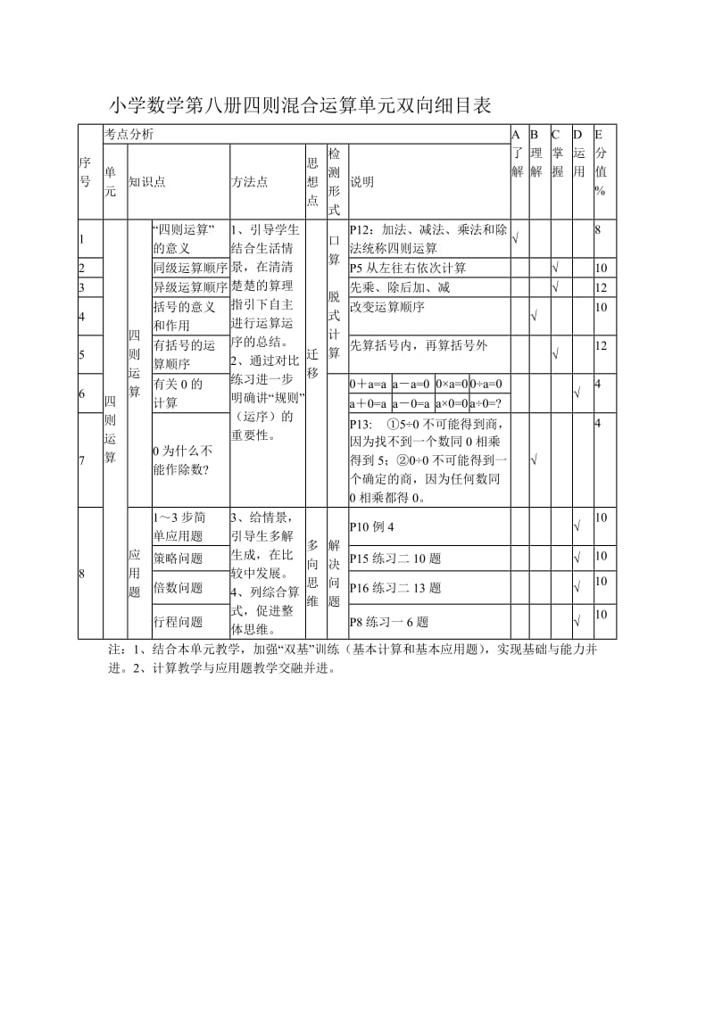 四则混合运算单元测验双向细目表.doc_第1页