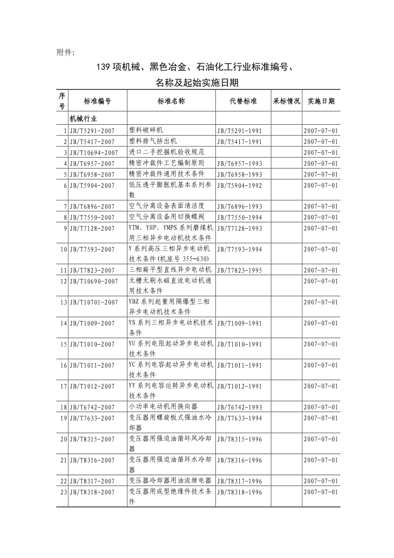 139项机械、黑色冶金、石油化工行业标准编号、 名称及起始实施日期35.doc_第1页