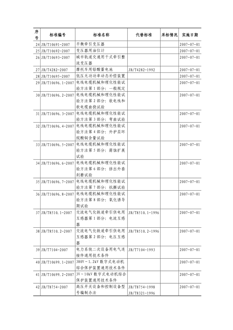 139项机械、黑色冶金、石油化工行业标准编号、 名称及起始实施日期35.doc_第2页