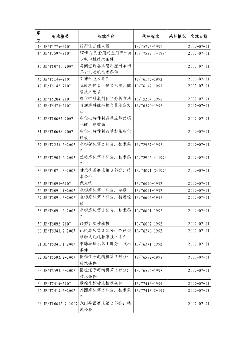 139项机械、黑色冶金、石油化工行业标准编号、 名称及起始实施日期35.doc_第3页