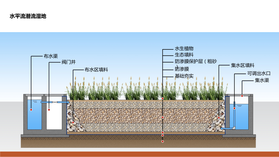 几种常用潜流人工湿地剖面图.ppt_第1页