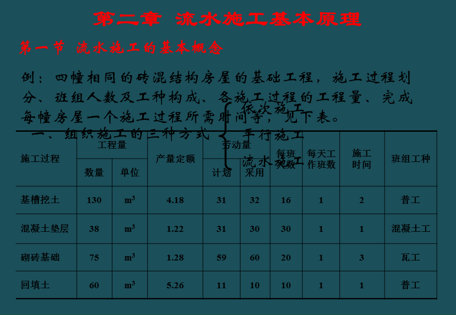 2 流水施工的基本原理ppt课件.ppt_第2页