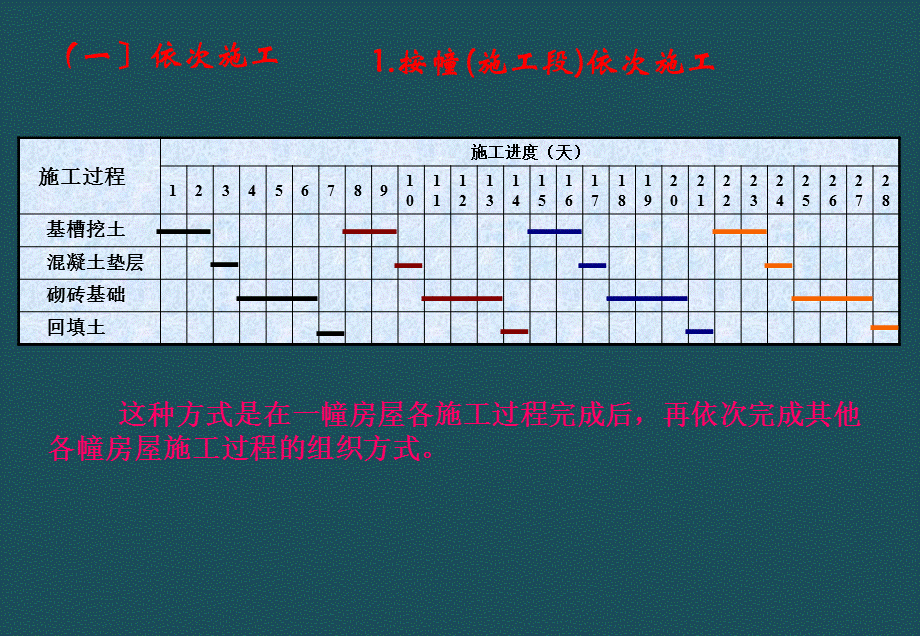 2 流水施工的基本原理ppt课件.ppt_第3页