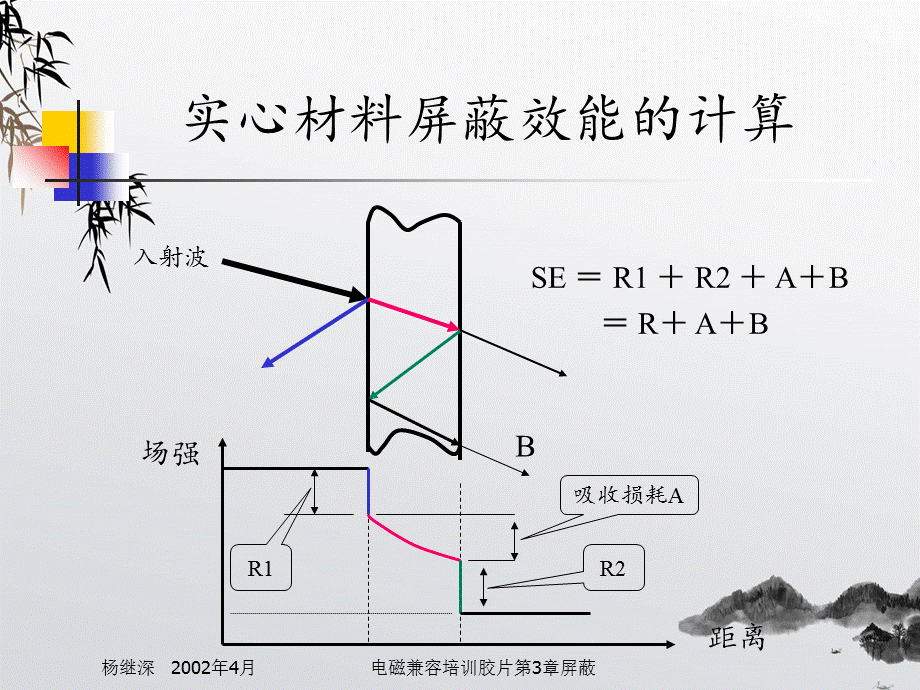 电磁兼容培训胶片第3章屏蔽.ppt_第3页