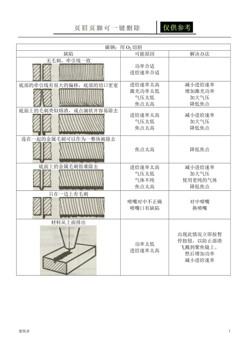 激光切割缺陷分析及解决办法[稻谷文书].doc_第1页