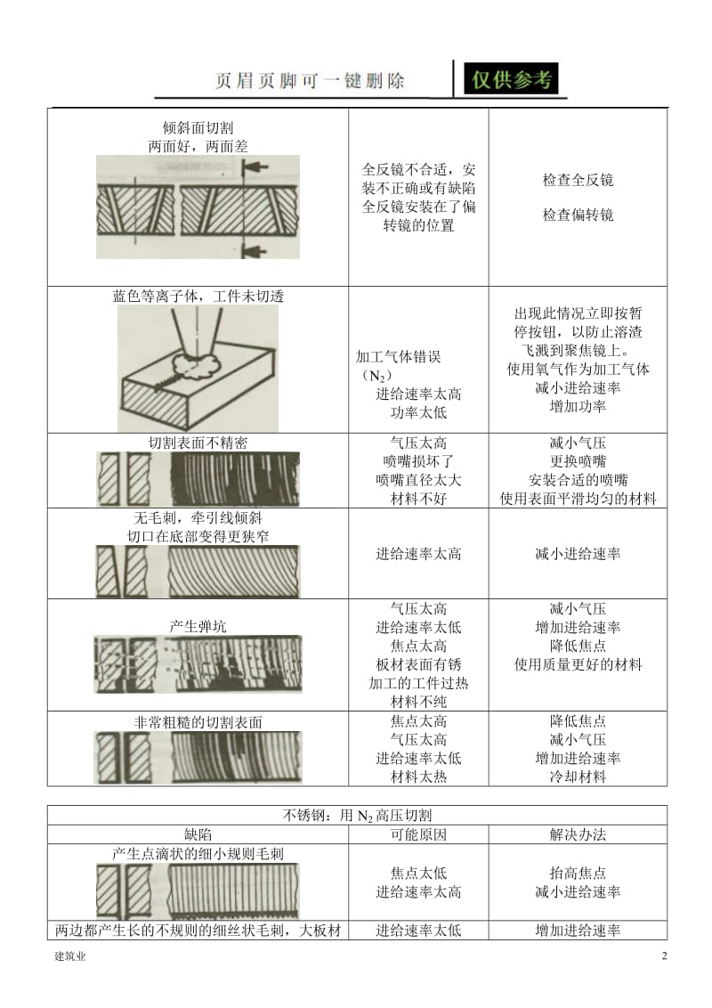 激光切割缺陷分析及解决办法[稻谷文书].doc_第2页