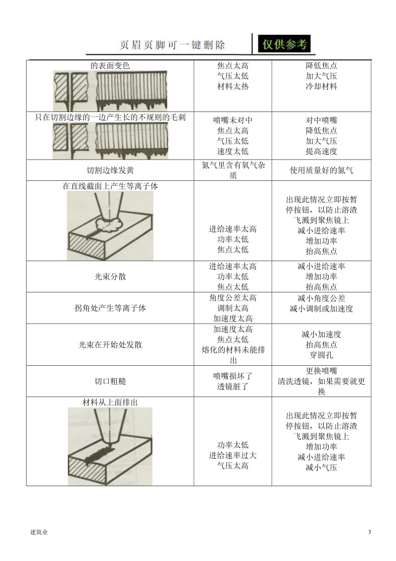 激光切割缺陷分析及解决办法[稻谷文书].doc_第3页