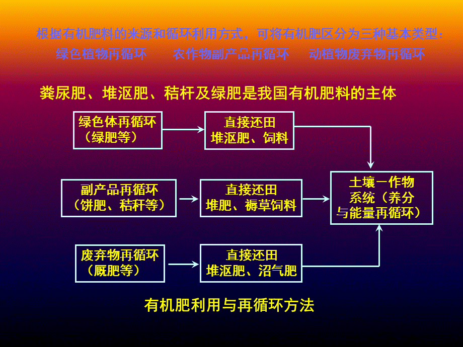 土壤肥料学13.ppt_第3页