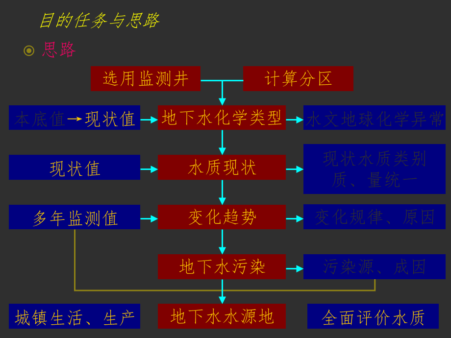 地下水水质评价部分[共43页].ppt_第3页