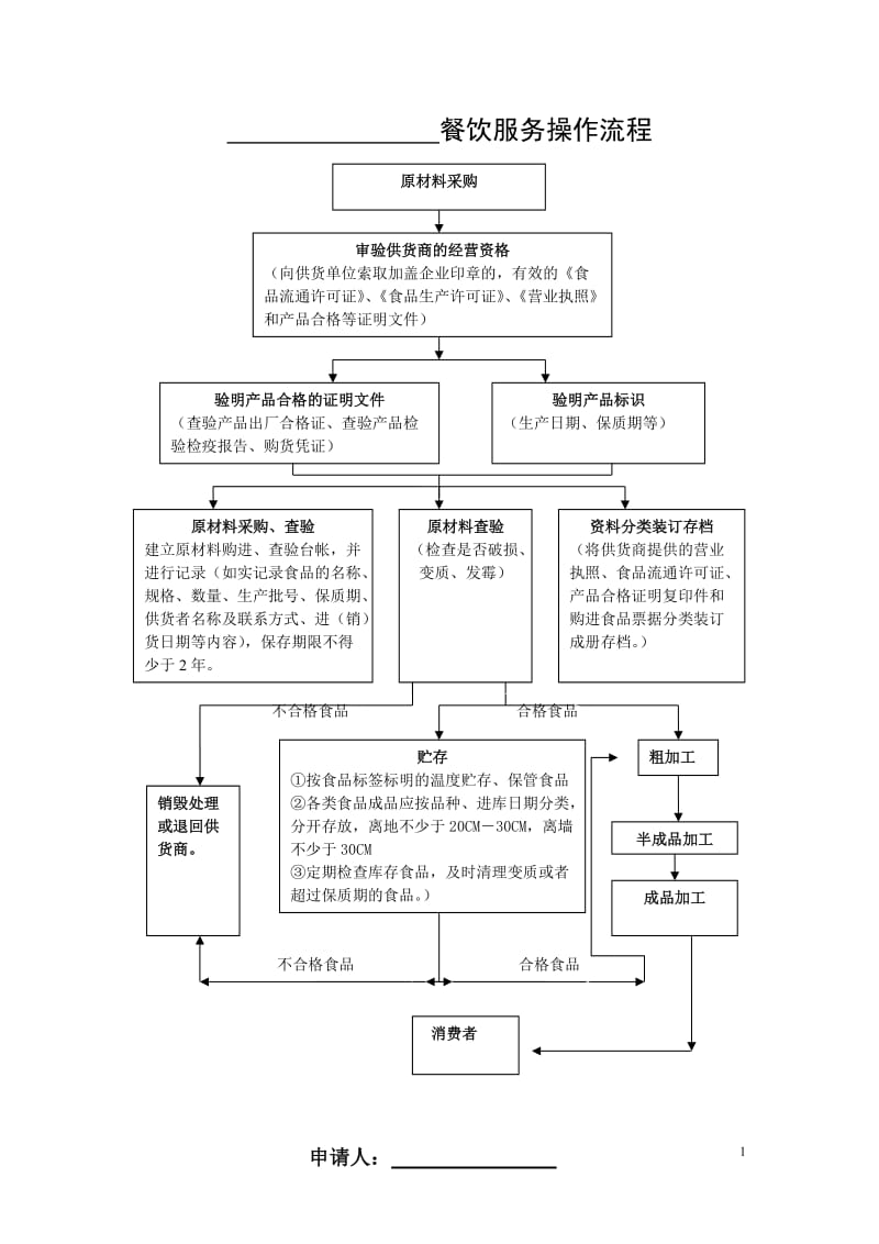 餐饮服务操作流程图[共1页].doc_第1页