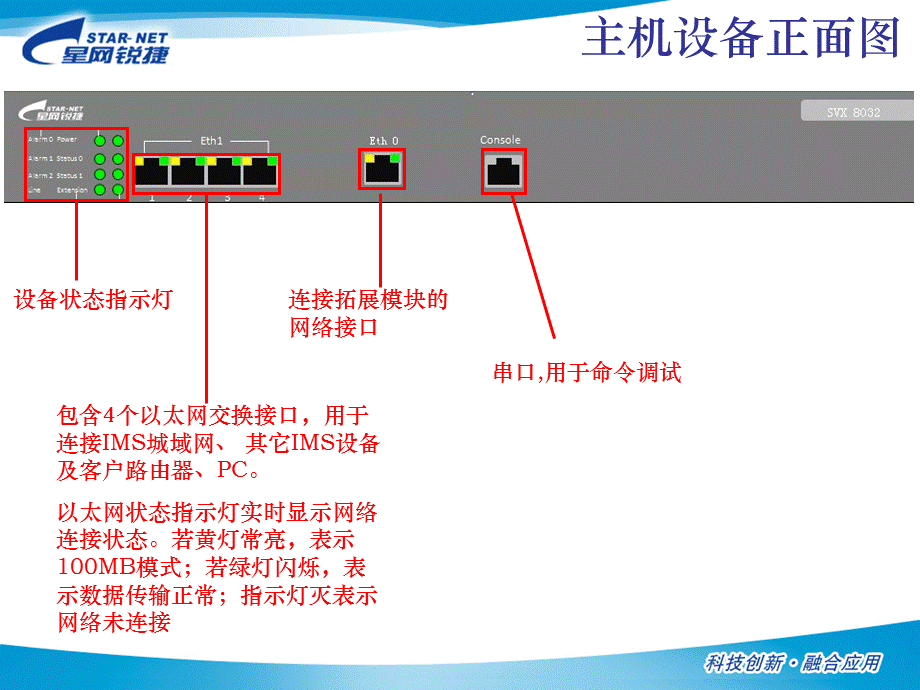 IMS SVX8032快速配置介绍V4.0.ppt_第3页