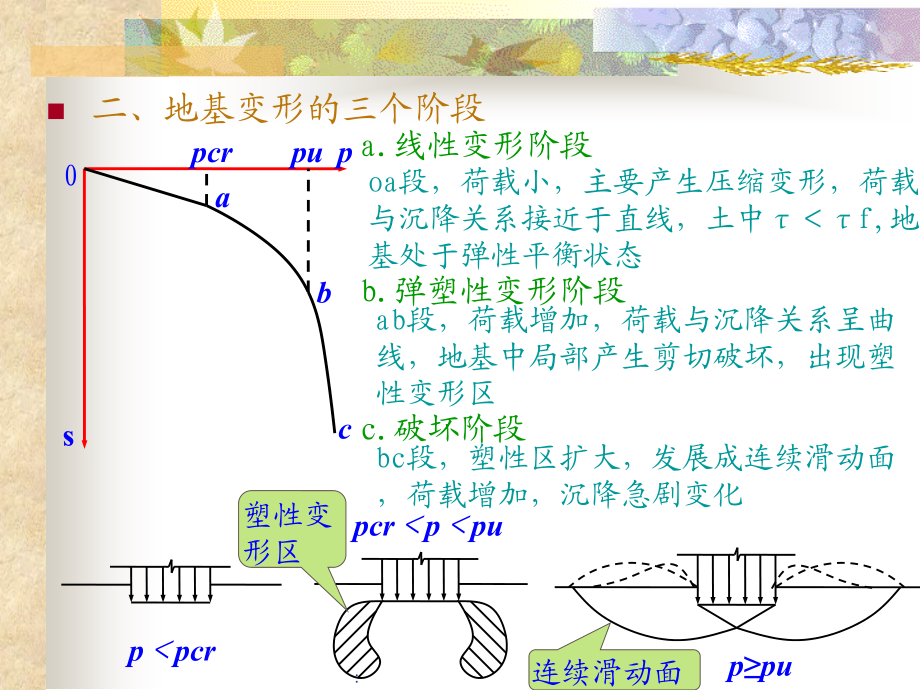 2.1地基承载力ppt课件.ppt_第3页