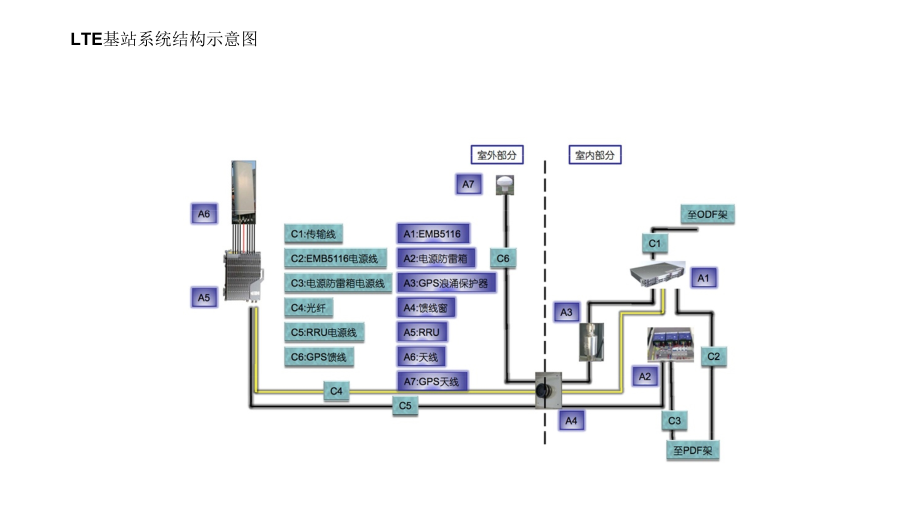 LTE基站系统结构概述.pptx_第1页