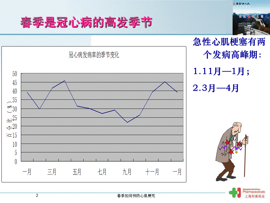 春季如何预防心肌梗死课件.ppt_第2页