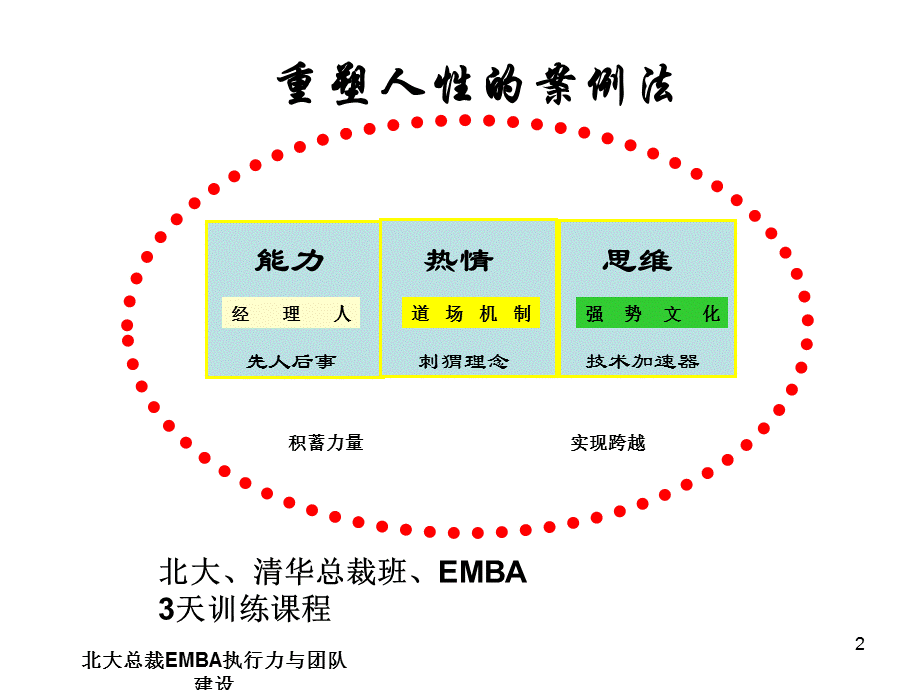 北大总裁EMBA执行力与团队建设课件.ppt_第2页