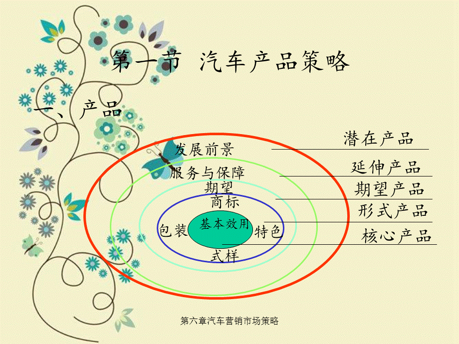 第六章汽车营销市场策略.ppt_第2页