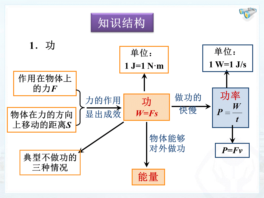 十一章功和机械能复习.ppt_第2页