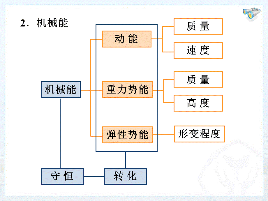 十一章功和机械能复习.ppt_第3页