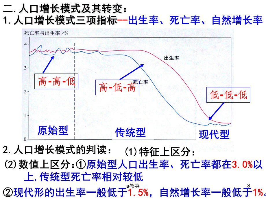 人口增长模式及其转变[A类基础].ppt_第3页