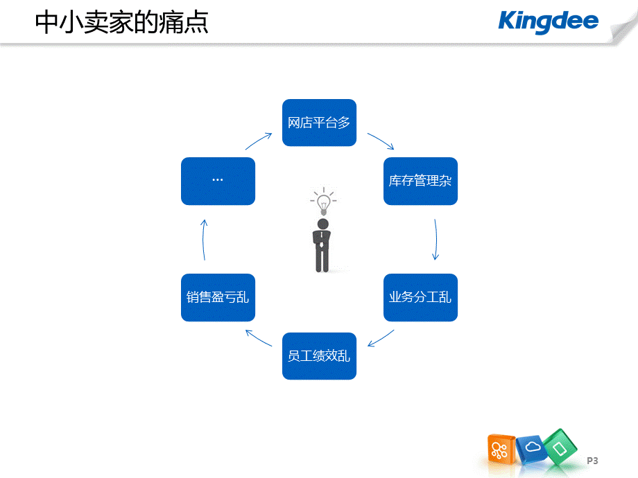 金蝶友商网电商进销存管理解决方案.pptx_第3页