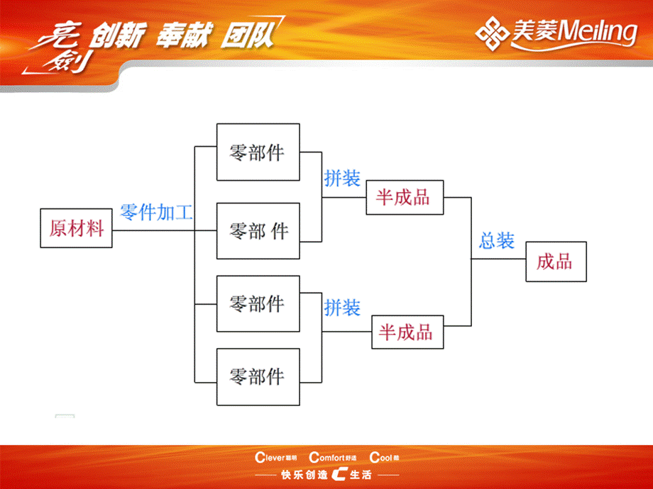 美菱冰箱制造流程.ppt_第1页