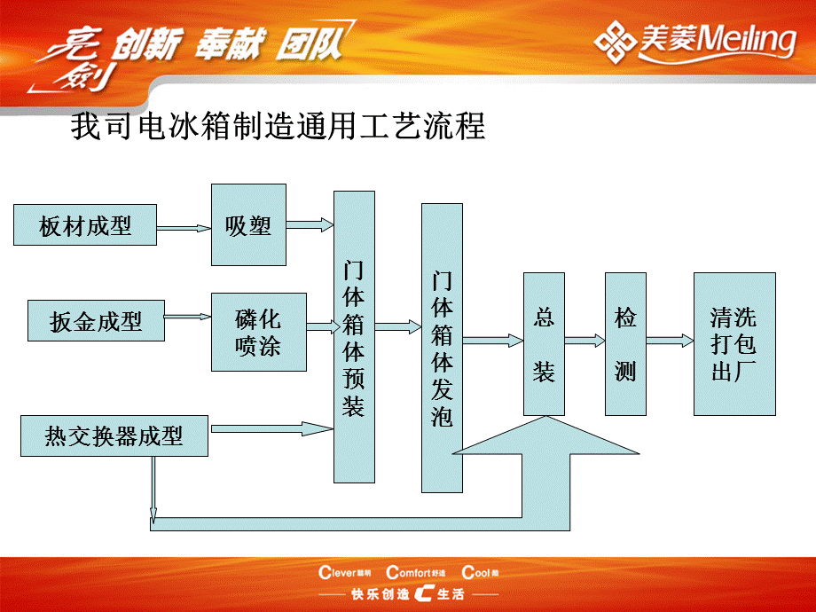 美菱冰箱制造流程.ppt_第3页