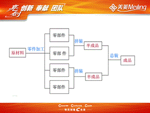 美菱冰箱制造流程.ppt