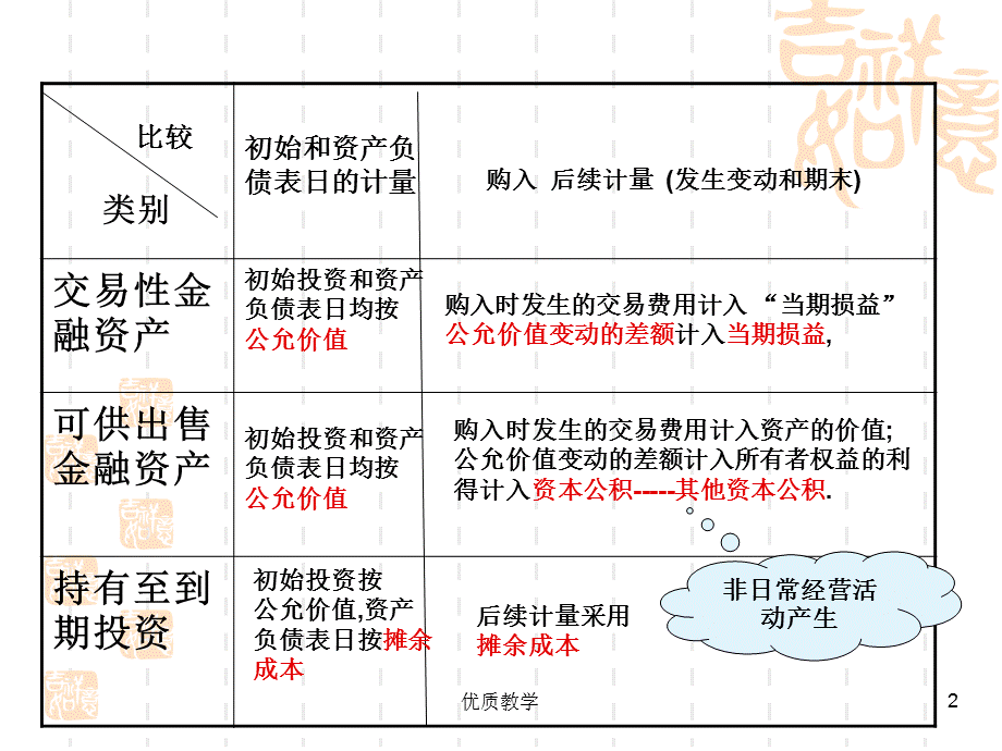 交易性金融资产,可供出售和持有至到期投资利得和损失,摊余成本计算短期投资,长期股权[章节优讲].ppt_第2页