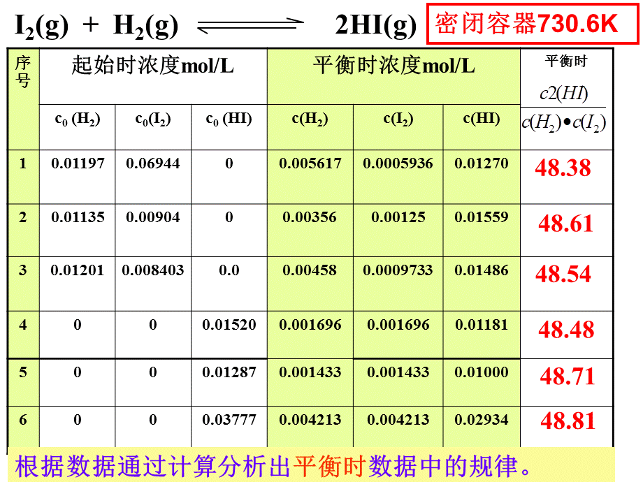 化学平衡常数及其应用.ppt_第2页