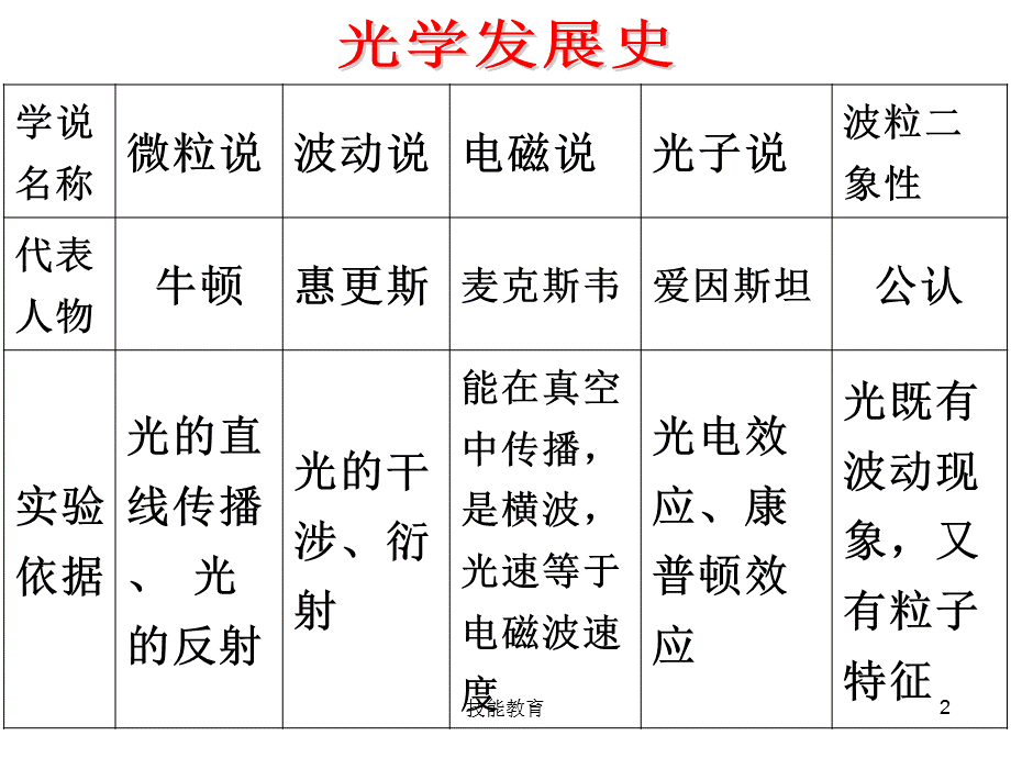 粒子的波动性11742[青苗教育].ppt_第2页