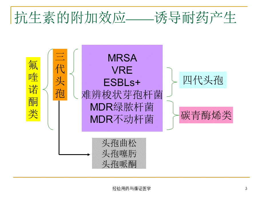 经验用药与循证医学课件.ppt_第3页