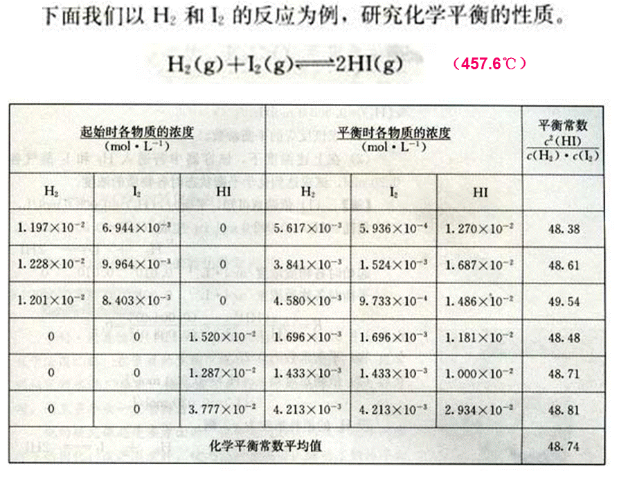 人教版化学选修四——化学平衡常数.ppt_第1页