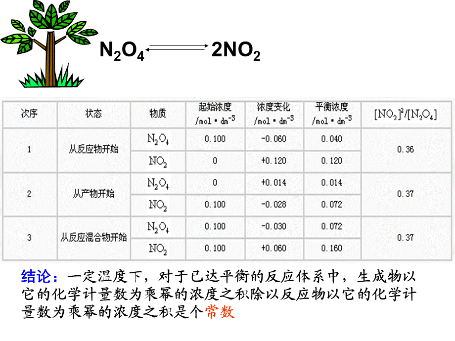 人教版化学选修四——化学平衡常数.ppt_第2页