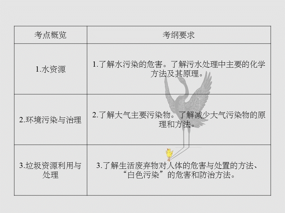 考点整合水平达标第二十一讲化学与环境保护图.ppt_第3页