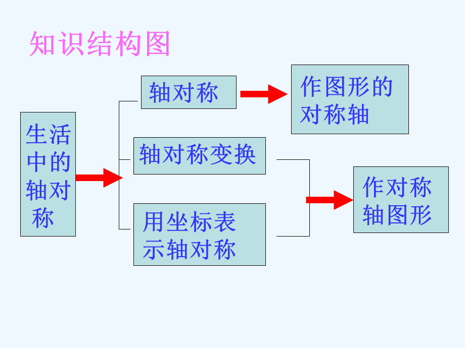 第12章_轴对称复习课1-2008.ppt_第2页