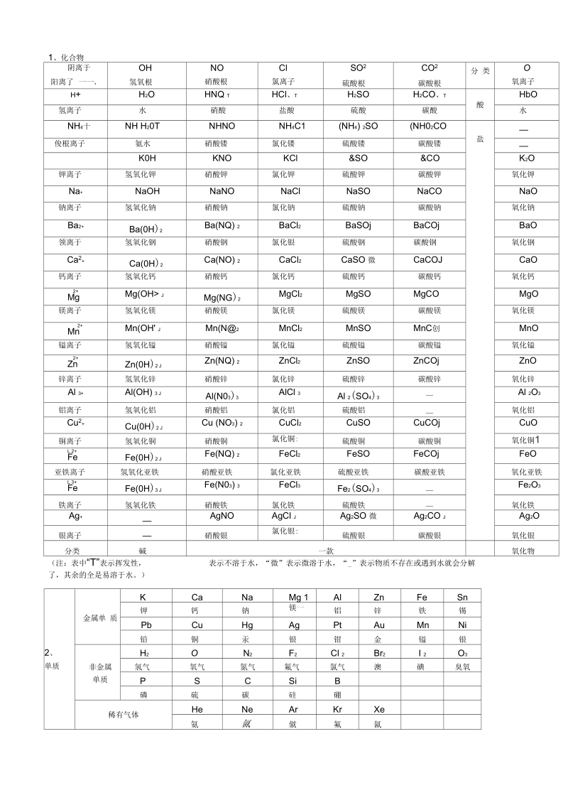 初中化学溶解性表.docx_第1页