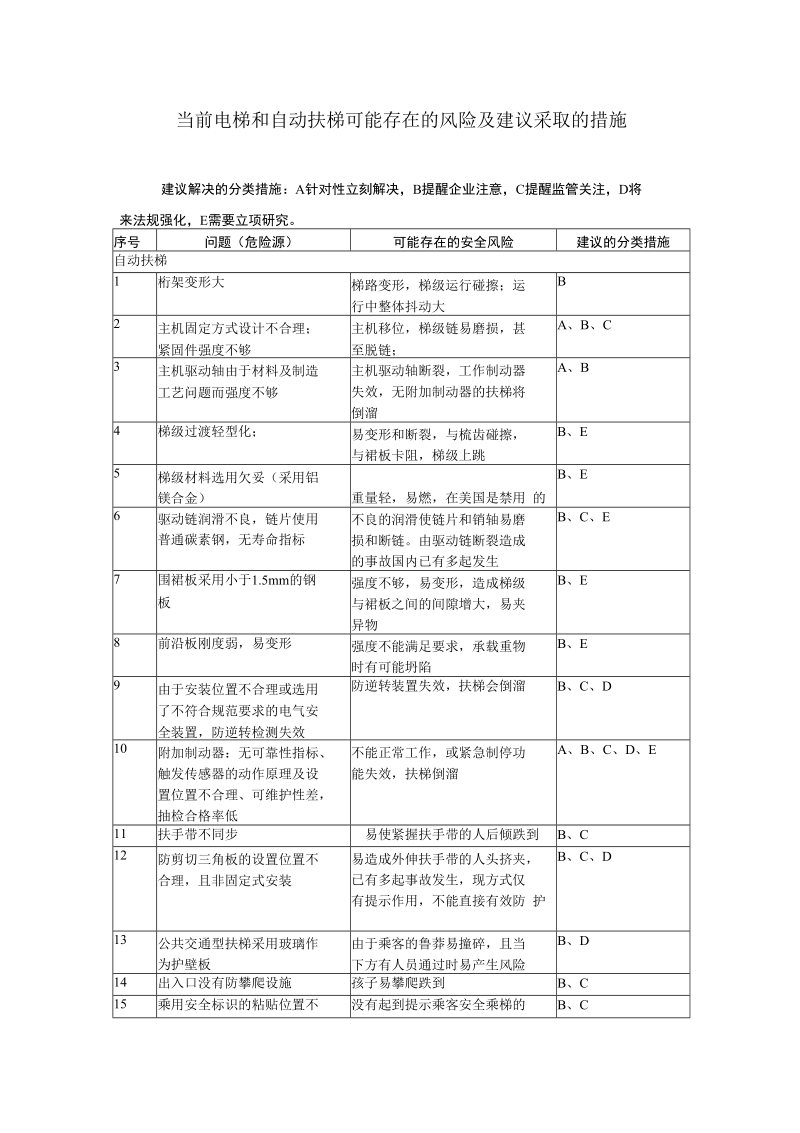 当前电梯和自动扶梯可能存在的风险及建议采取的措施.docx_第1页