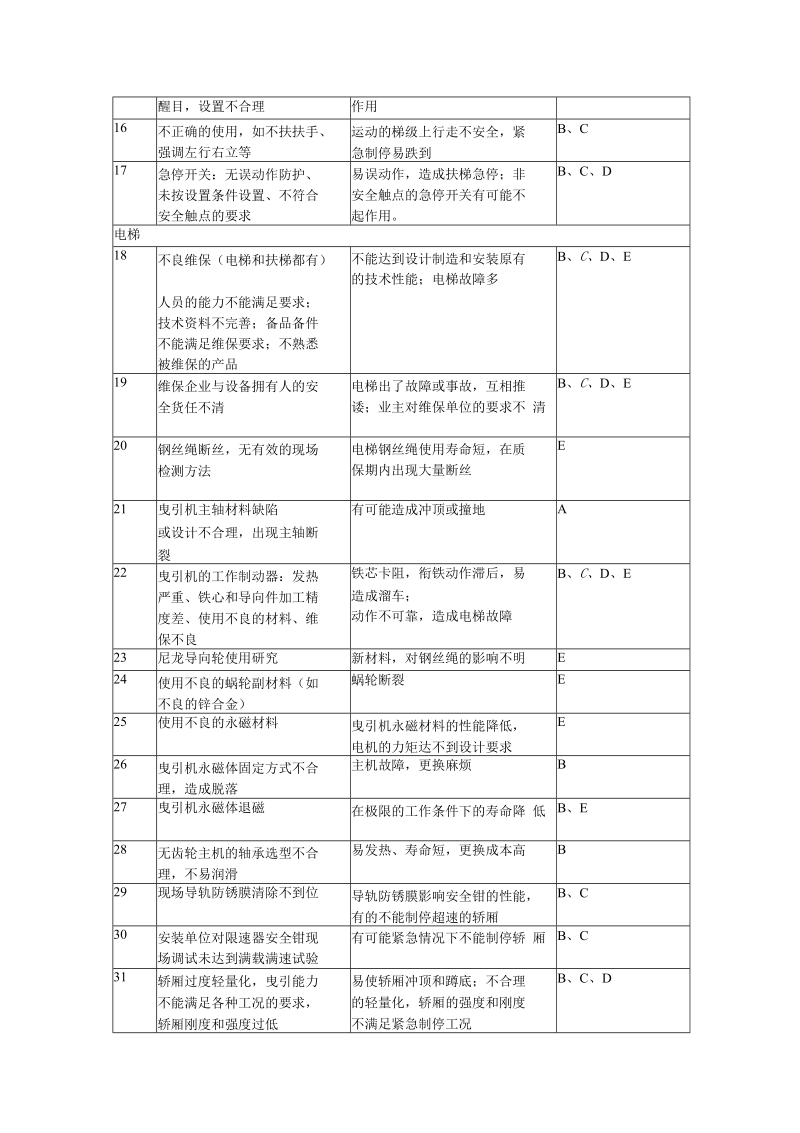 当前电梯和自动扶梯可能存在的风险及建议采取的措施.docx_第2页