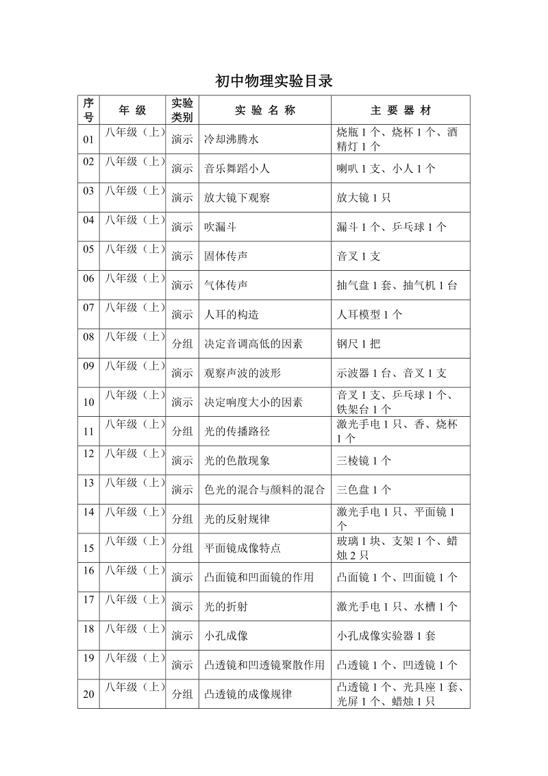 初中物理实验目录.doc_第1页