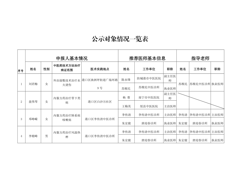 公示对象情况一览表.docx_第1页