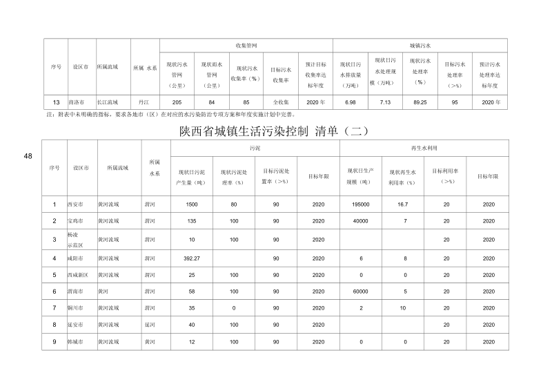 陕西水污染防治工作方案.docx_第3页