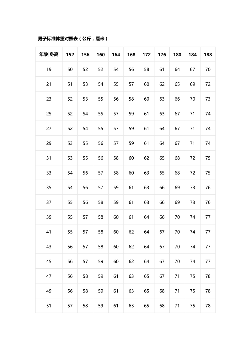 男子标准体重对照表（公斤,厘米）.doc_第1页