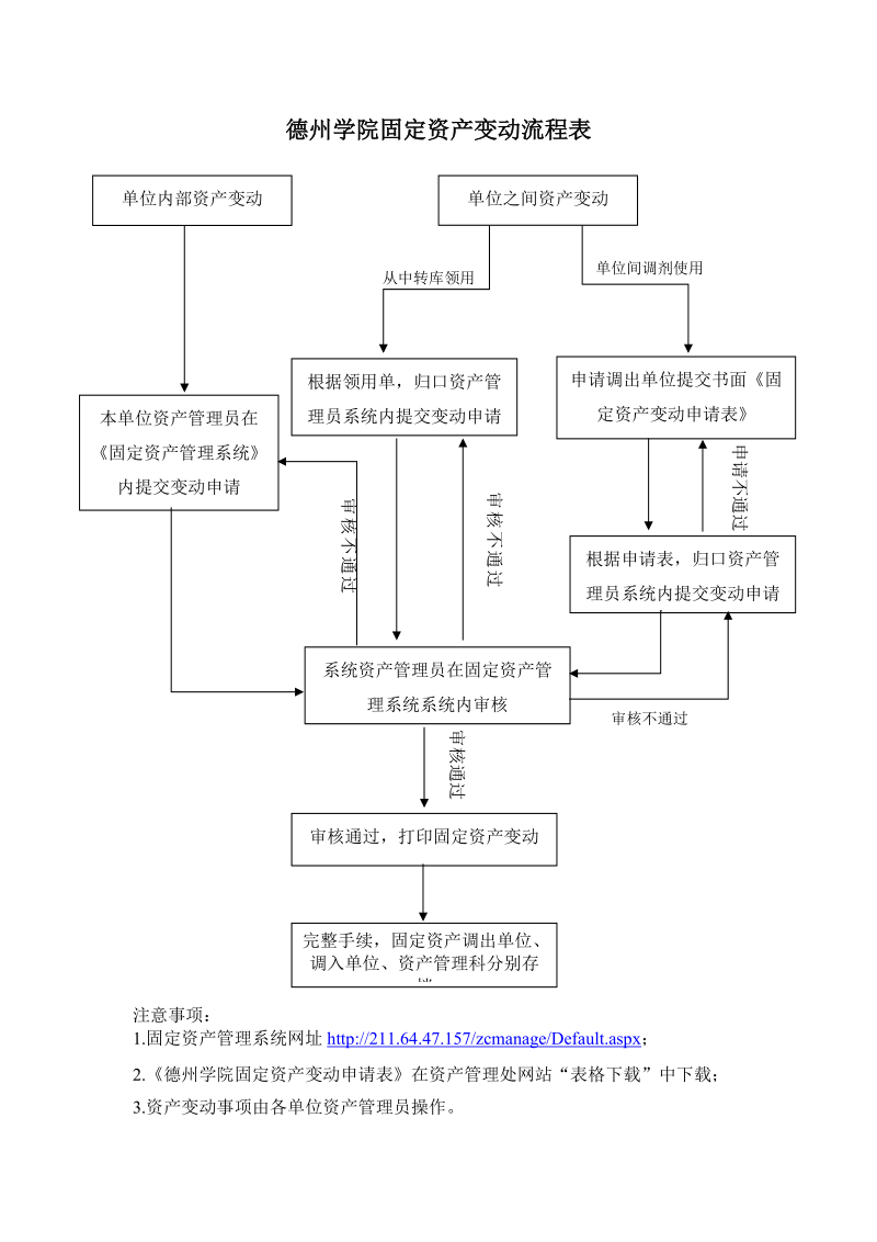 德州学院固定资产变动流程表.doc_第1页